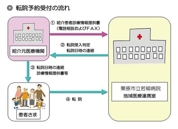 転院予約受付の流れ